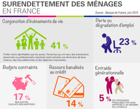 Surendettement des ménages