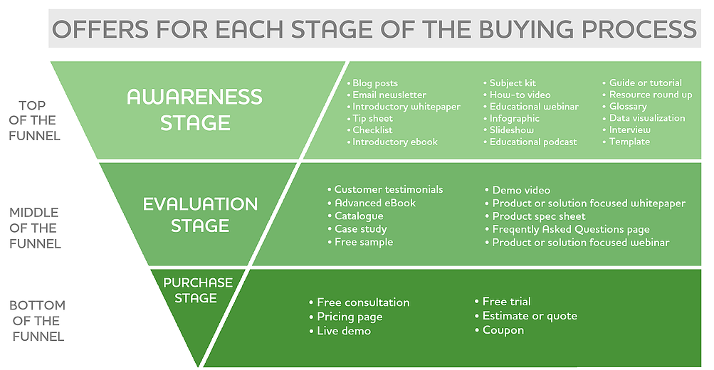Image result for chatbot funnel