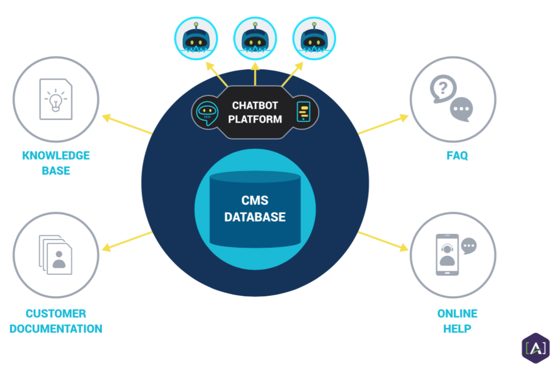 Image result for chatbot personalized content