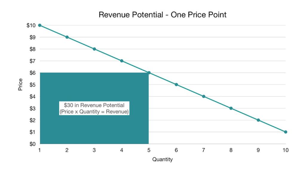 How to price your SaaS&nbsp;product