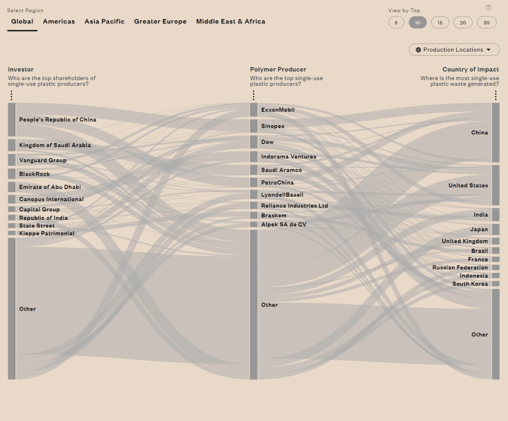 55% of the world&rsquo;s single-use plastics is done by 20&nbsp;firms