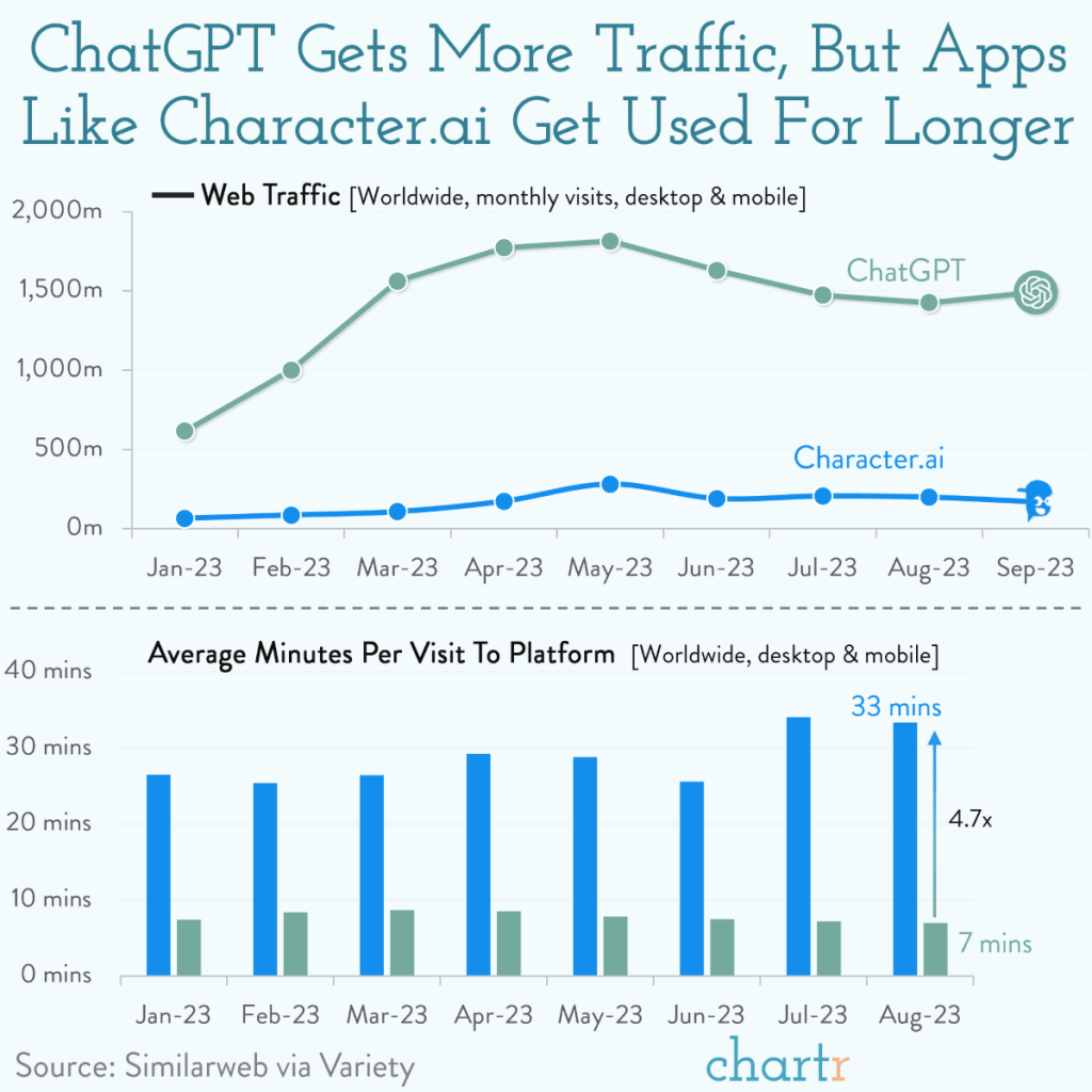 ChatGPT gest more traffic, but apps like Character.ai get used for longer