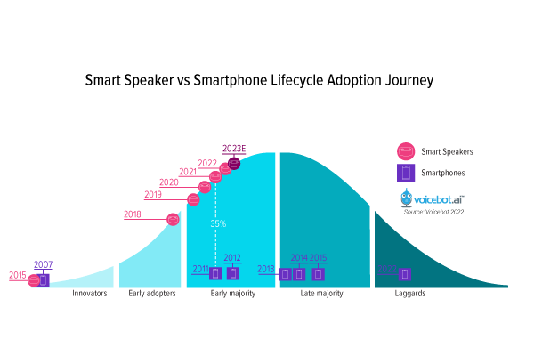 Smart Speaker Adoption Diverges from Smartphones But That&rsquo;s&nbsp;Okay