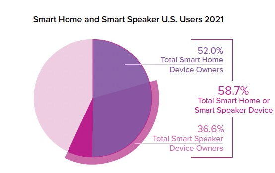 Over Half of U.S. Adults Have Smart Home Devices, Nearly 30% Use Voice Assistants with&nbsp;Them
