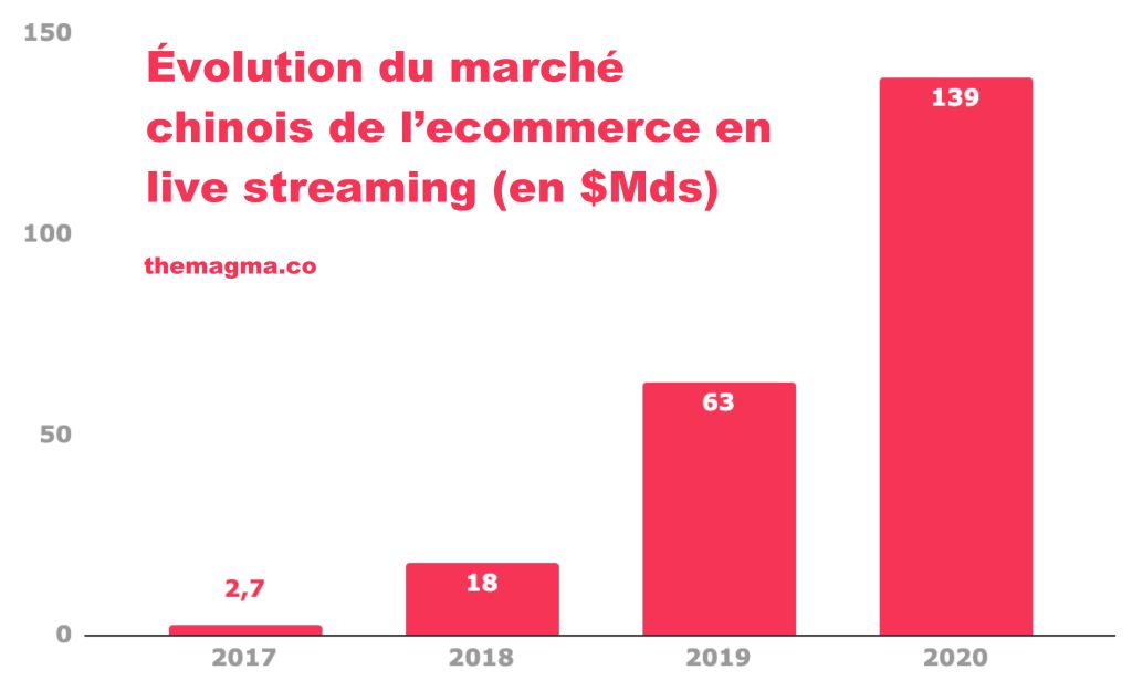 Ecommerce Interractif avec&nbsp;Web3.0