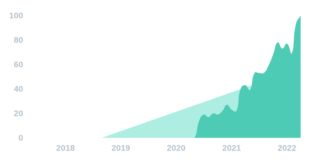 Exploding Topics : Yolo&nbsp;v5