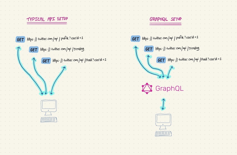 Technically : What&rsquo;s&nbsp;GraphQL?