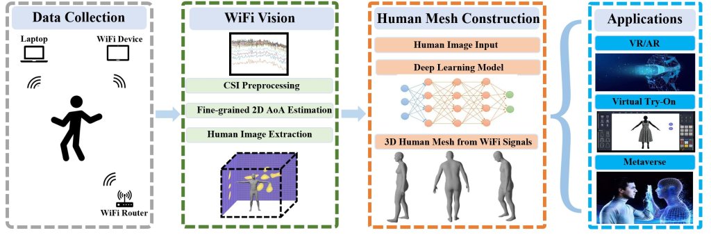 A wi-fi sensing system that creates 3D human&nbsp;meshes