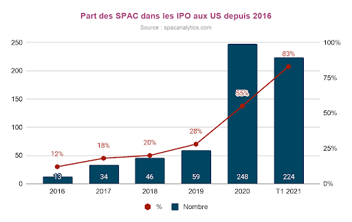 Magma #45 : Les SPACs : une révolution financière&nbsp;?