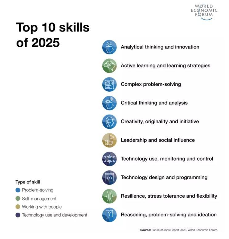 What are the top 10 job skills for the&nbsp;future?