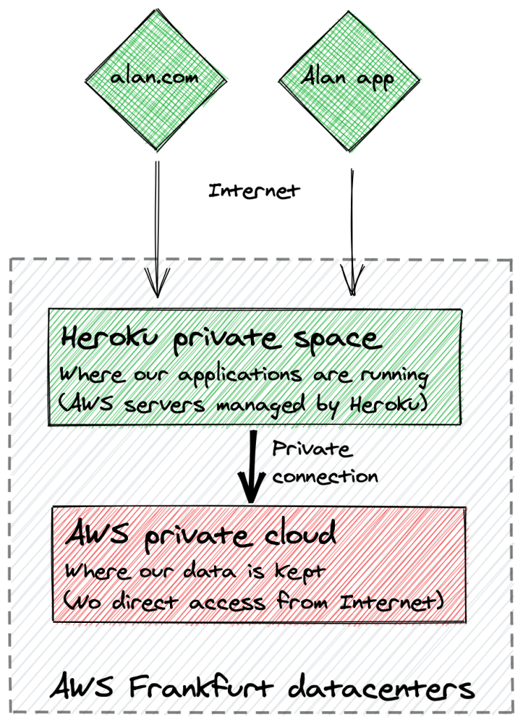 Alan : Où nous hébergeons les données de nos membres et&nbsp;pourquoi