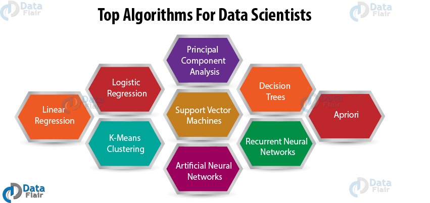 Top 9 Data Science&nbsp;Algorithms