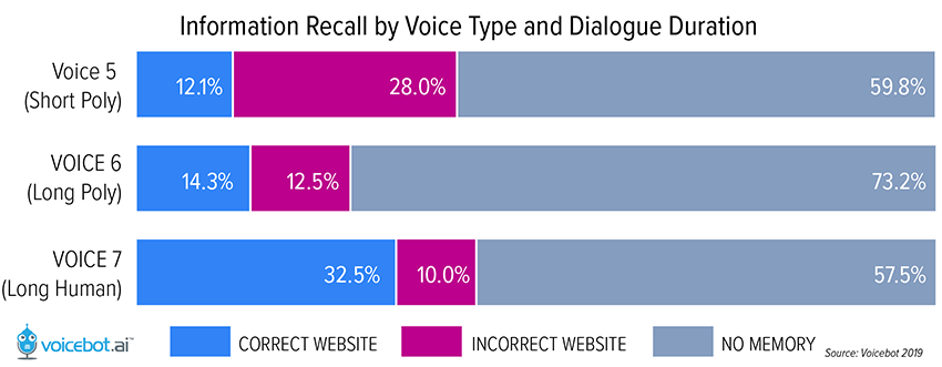 Correct Call-to-Action Recall by Users is Twice as High for Human Voices as Synthetic for Voice&nbsp;Apps