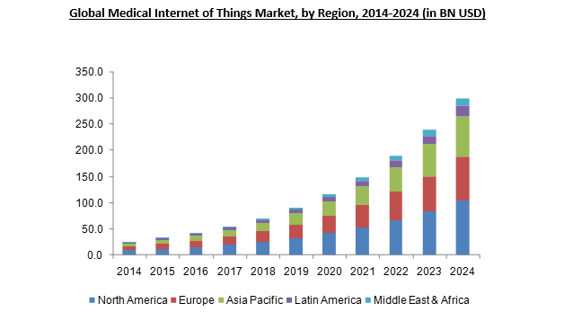 3 nouvelles pistes prometteuses à exploiter dans l&rsquo;Internet of Medical&nbsp;Things