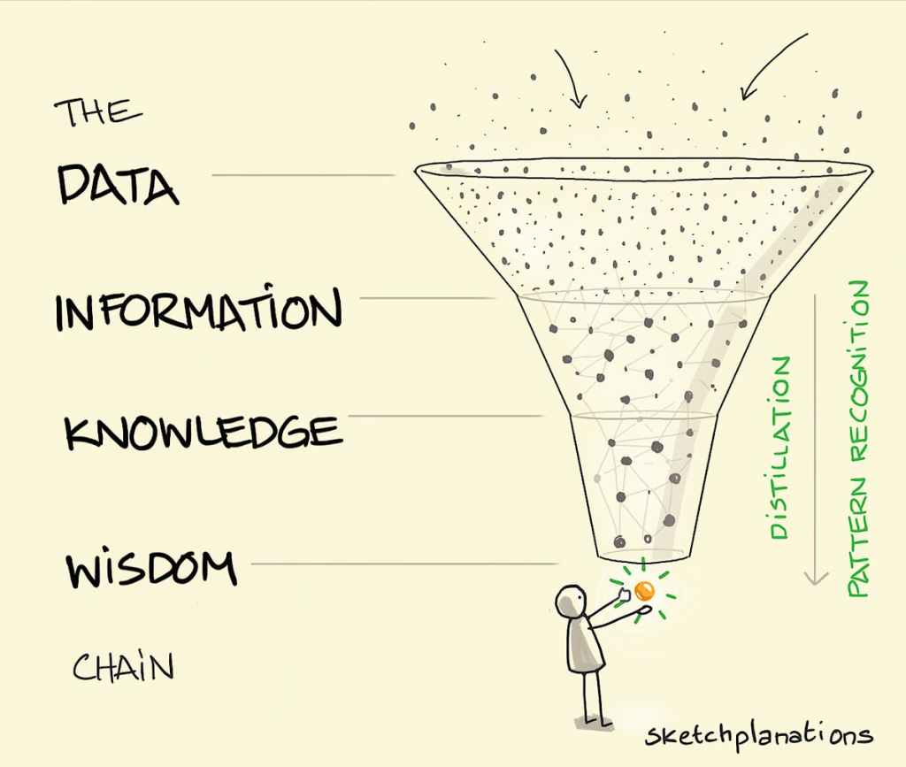 Data Information Knowledge&nbsp;Wisdom