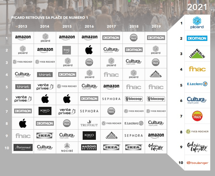 Top 10 des enseignes préférée des&nbsp;Français