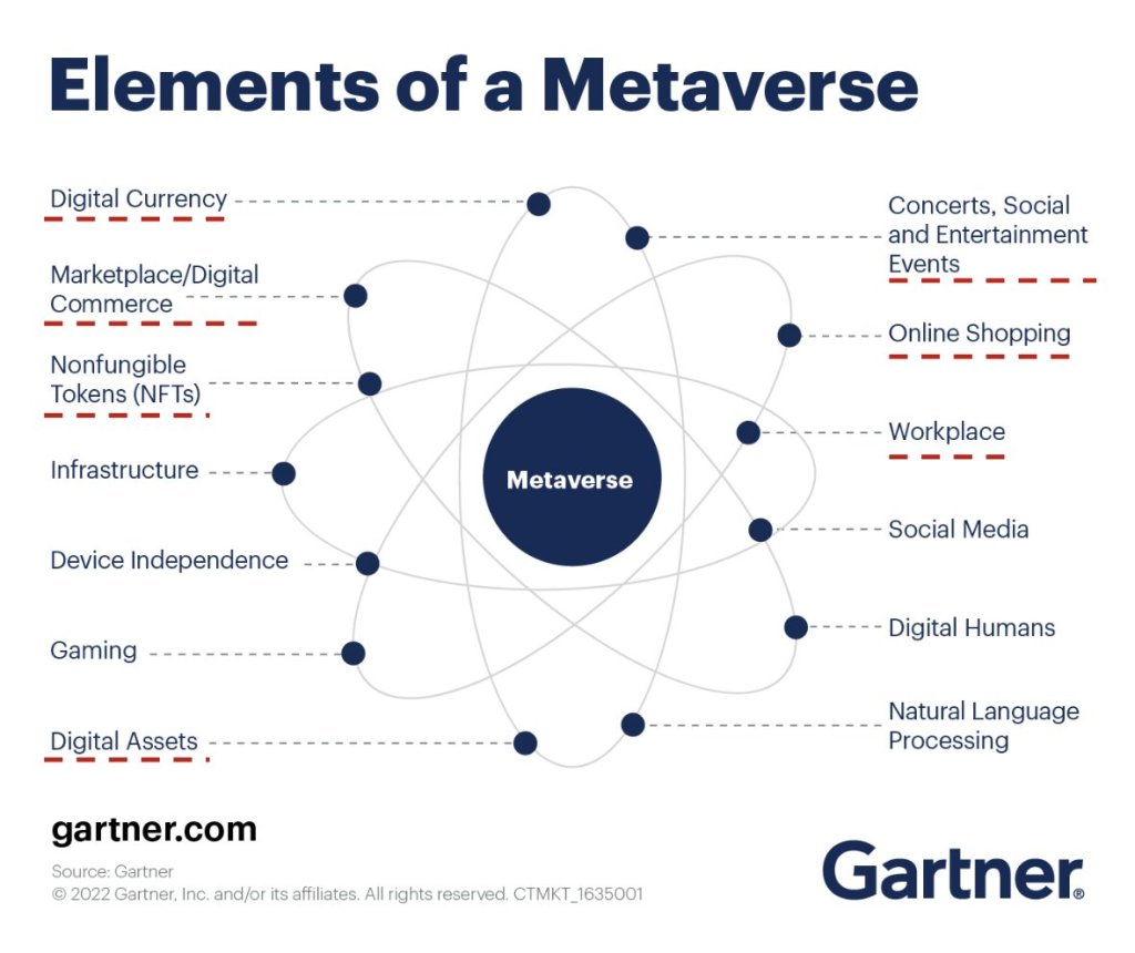 Gartner x Metaverse x&nbsp;Insurance