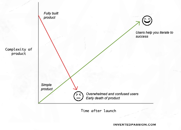 All sophisticated solutions start extremely&nbsp;simple