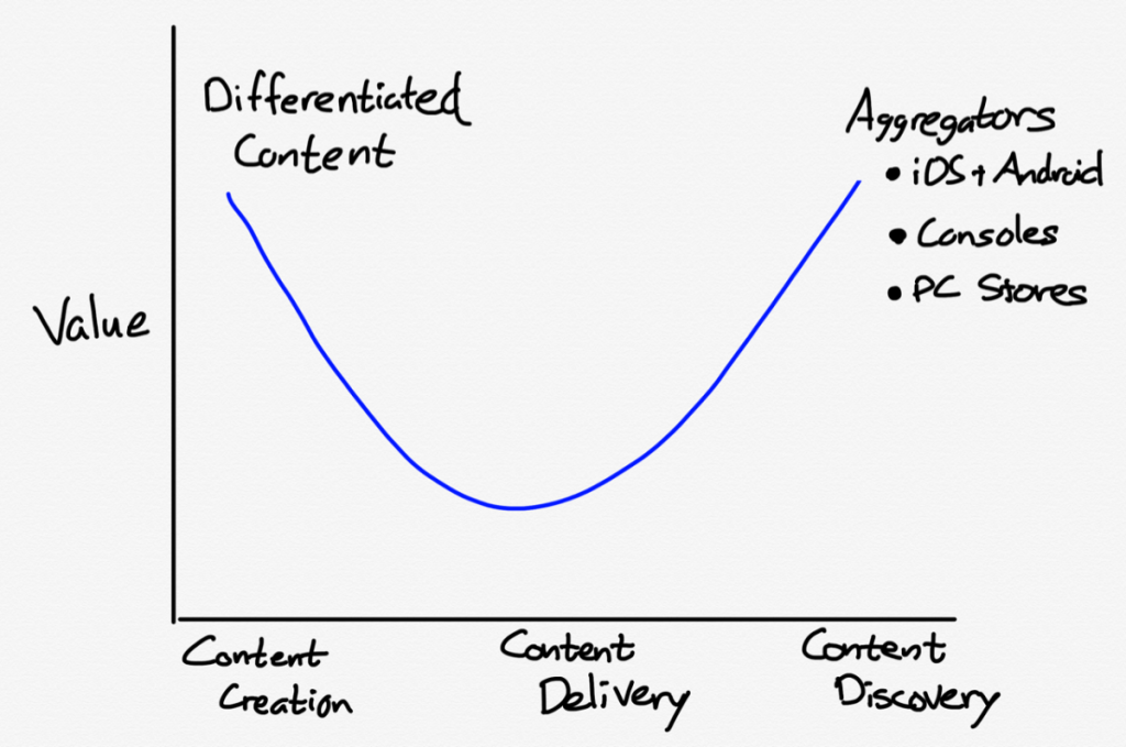 Stratechery : Gaming the Smiling&nbsp;Curve