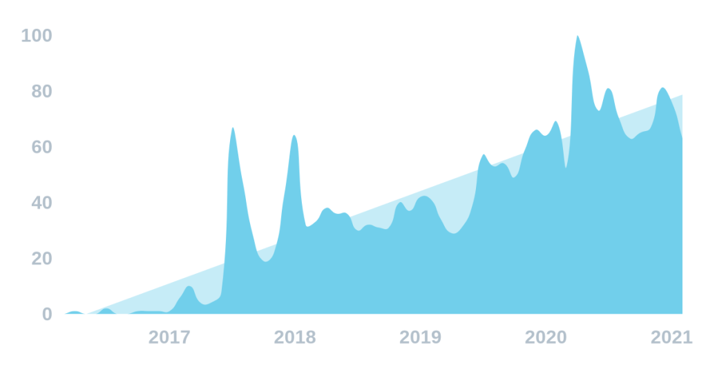 Exploding Topics : Magnetic&nbsp;lashes