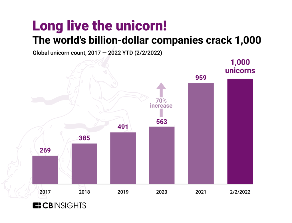1,000 Unicorns: Global Billion-Dollar Private Companies Hit A Four-Digit&nbsp;Milestone