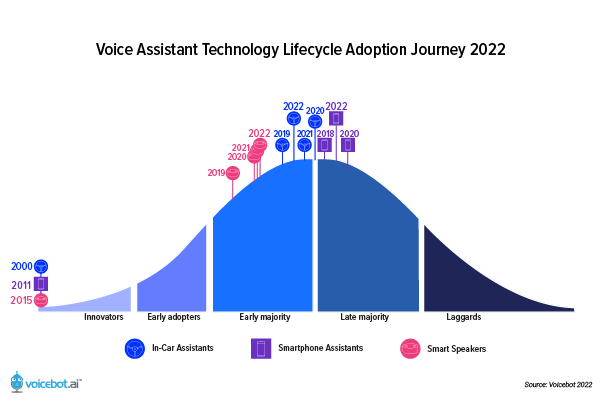 Voice Assistant Adoption Clustering Around 50% of the&nbsp;Population