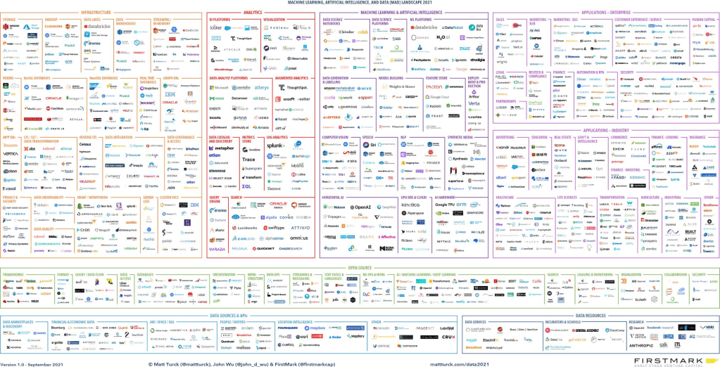 Red Hot: The 2021 Machine Learning, AI and Data (MAD)&nbsp;Landscape