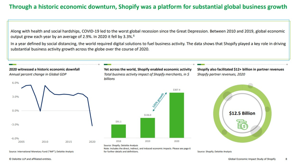 Rapport Deloitte x Shoppify x&nbsp;COVID