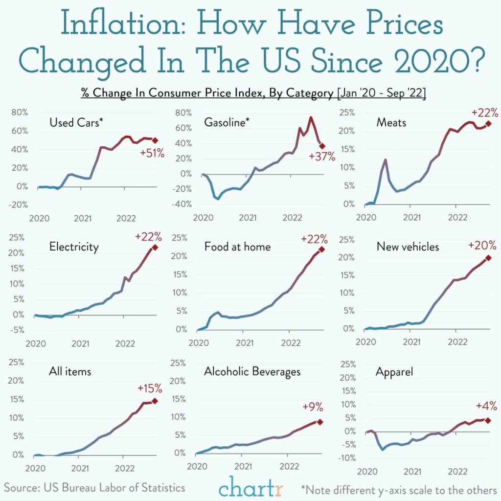 Inflation : How prices changed in the US since&nbsp;2020