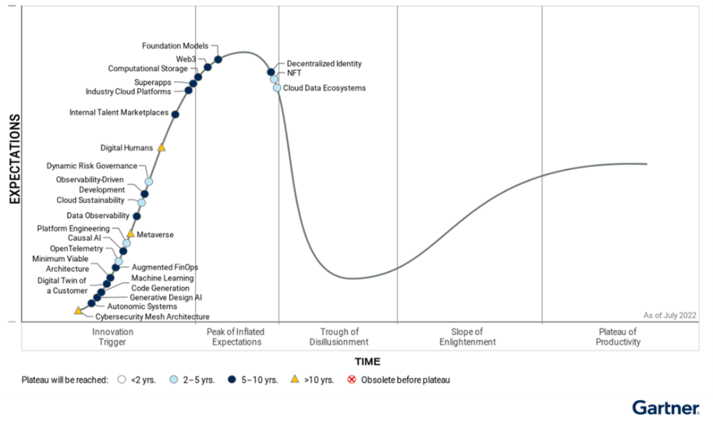 Gartner Identifies Key Emerging Technologies Expanding Immersive Experiences, Accelerating AI Automation and Optimizing Technologist&nbsp;Delivery