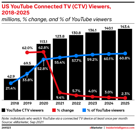 More than half of US YouTube viewers watch on a CTV device – Insider Intelligence Trends, Forecasts &&nbsp;Statistics