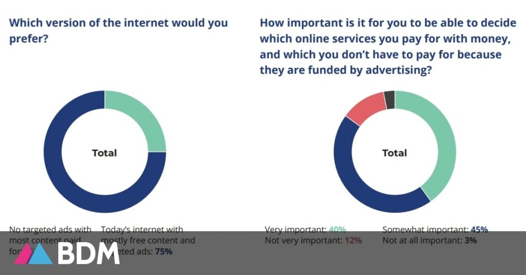 75 % des Européens veulent conserver la publicité ciblée sur Internet pour éviter de payer des&nbsp;services
