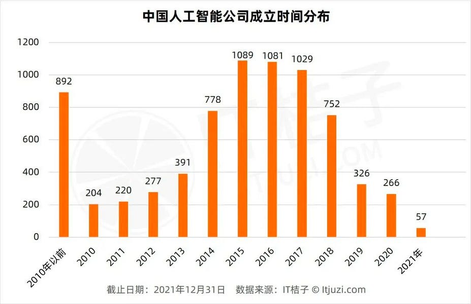 ChinAI #191: AI Venture Capital Trends&nbsp;Report