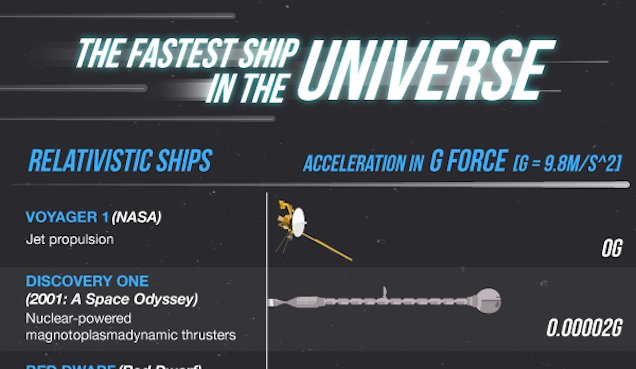 The Fastest Ships in the&nbsp;Universe