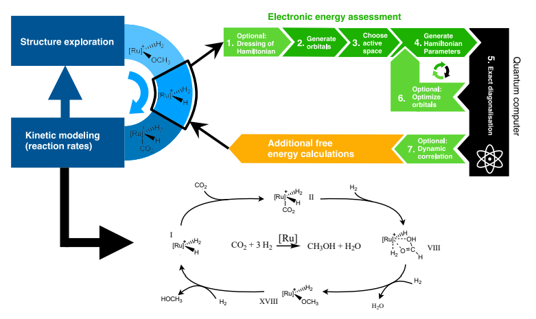 Chimie Computationnelle in&nbsp;Qubito