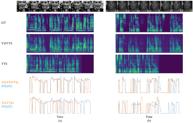 VDTTS: Visually-Driven Text-To-Speech