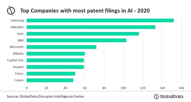 Innovations enabled by artificial intelligence (AI) tops patent filings in 2020 |&nbsp;InfotechLead