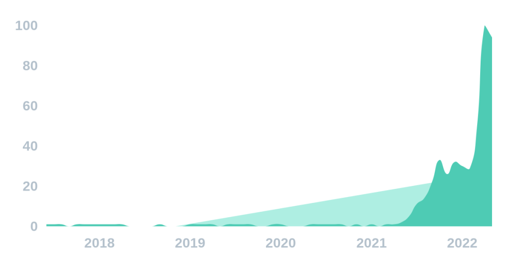 Rytr | Exploding&nbsp;Topics