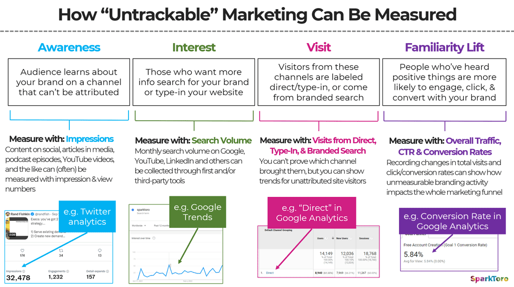 How to Measure &laquo;&nbsp;Hard-to-Measure&nbsp;&raquo; Marketing&nbsp;Channels