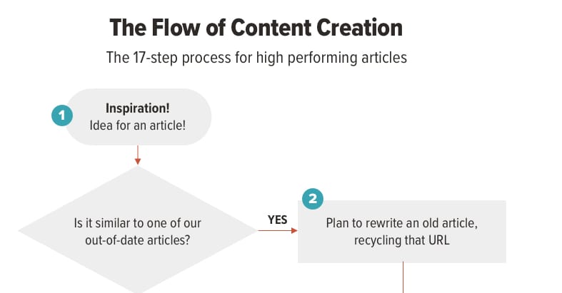 The Entire Content Creation Process in 17 Steps and a Single&nbsp;Flowchart