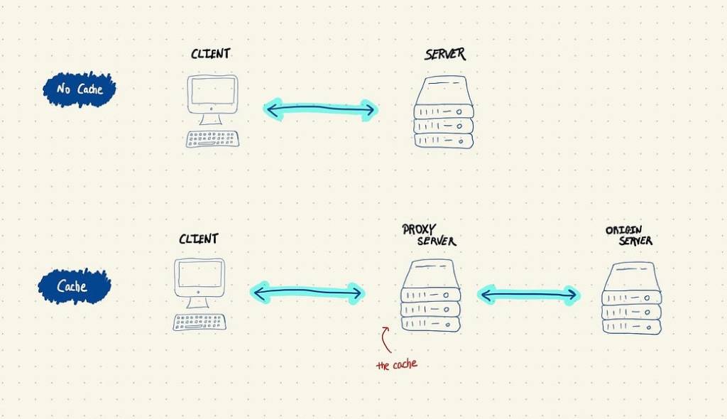 What&rsquo;s a Cache?