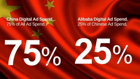 75 % des dépenses publicitaires digitales mondiales fait par la&nbsp;Chine.