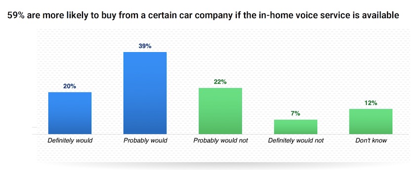 3-in-5 Consumers Want the Same Voice Assistant in the Car as in the Home – New Amazon and JD Power&nbsp;Study