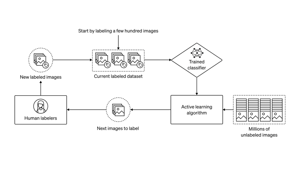 DALL·E 2 Pre-Training&nbsp;Mitigations