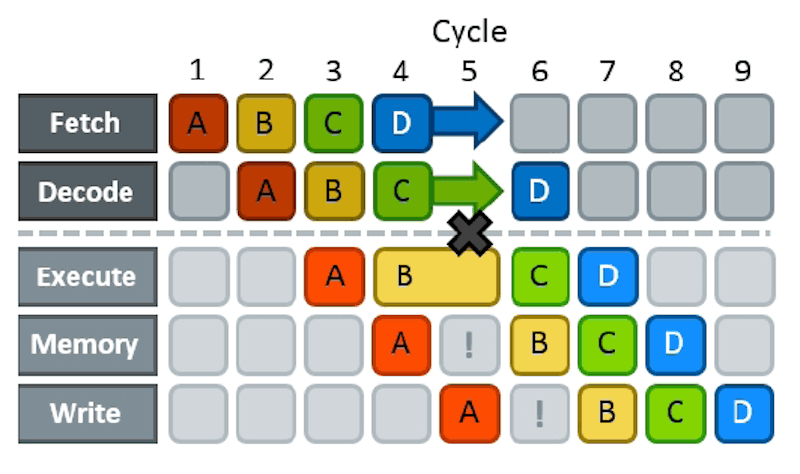 Modern CPUs Are Smarter Than You Might&nbsp;Realize
