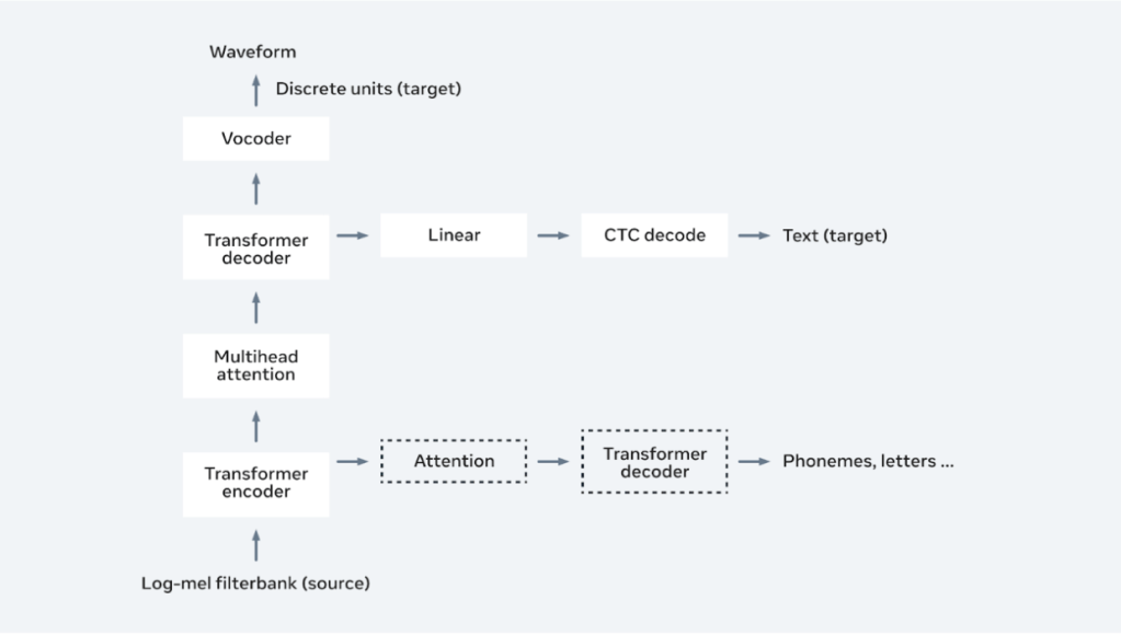 Advancing direct speech-to-speech modeling with discrete&nbsp;units