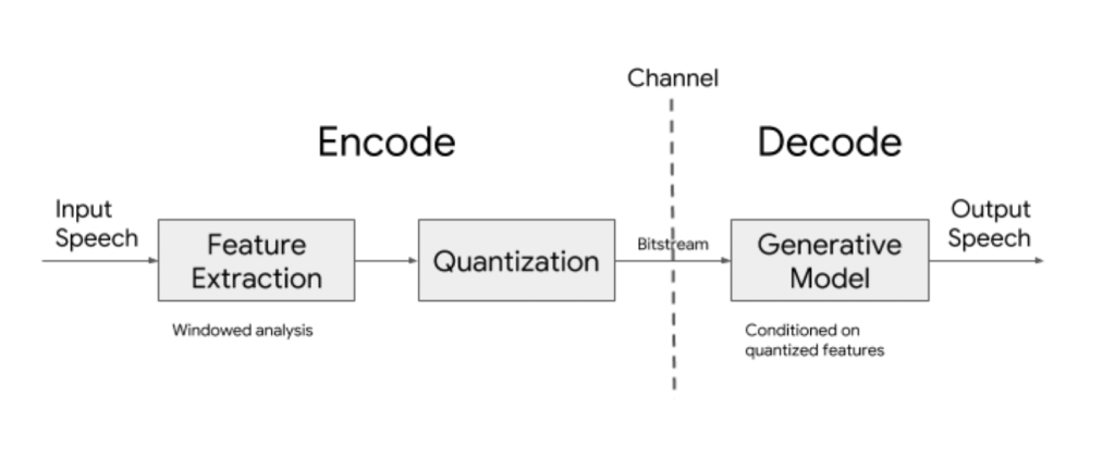 Google Open-Sources Lyra, A New Audio Codec Using Machine Learning To Produce High-Quality Voice&nbsp;Calls