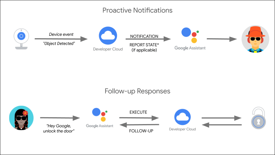 Getting Started with Smart Home Notifications and Follow-up&nbsp;Responses