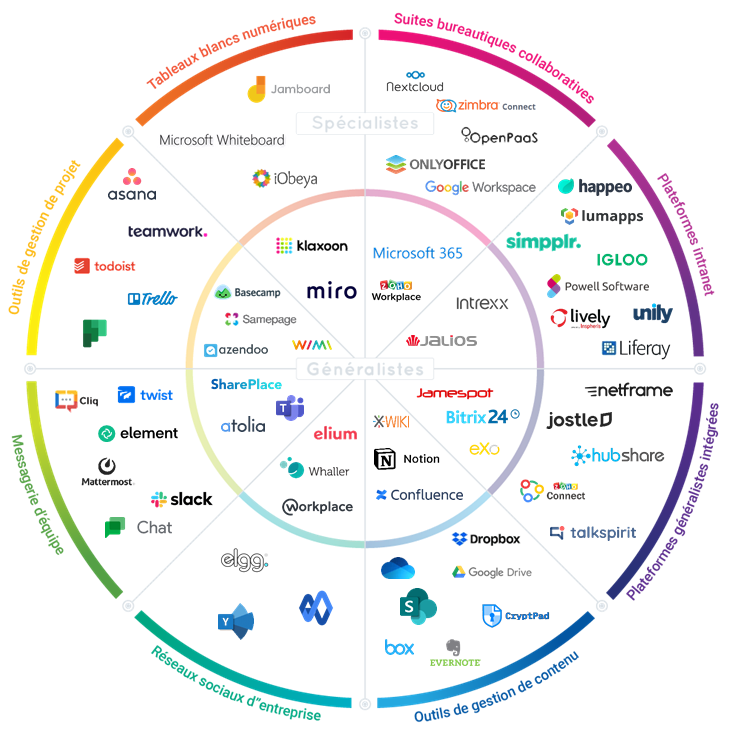 Panorama de l&rsquo;offre du logiciel&nbsp;collaboratif