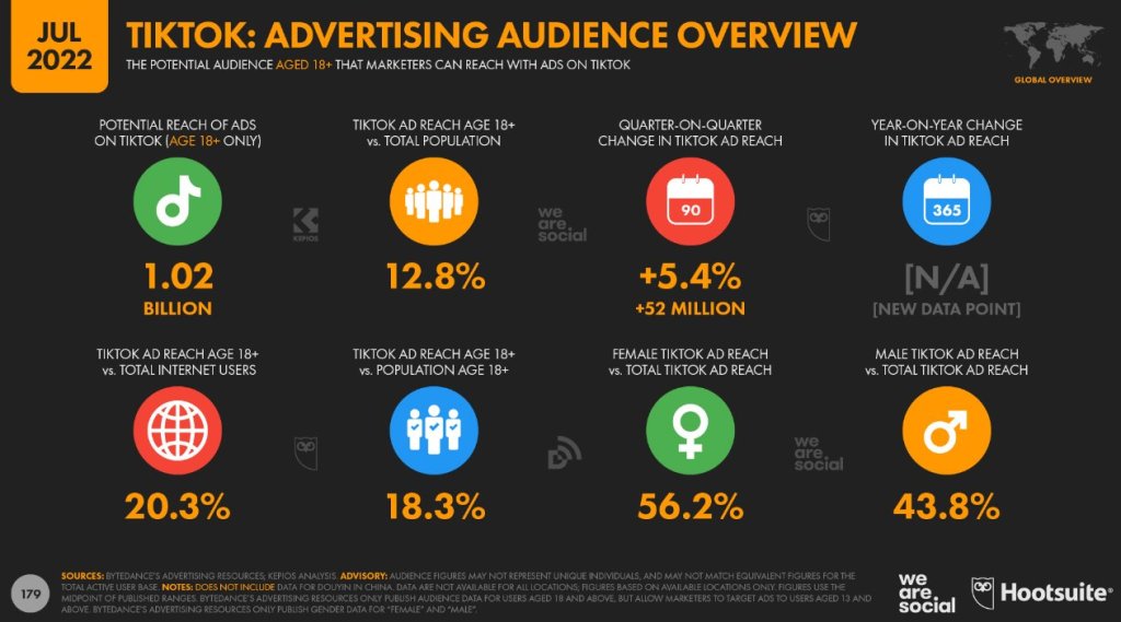 1 milliard – c’est le nombre d’adultes touchés par les publicités TikTok par&nbsp;mois